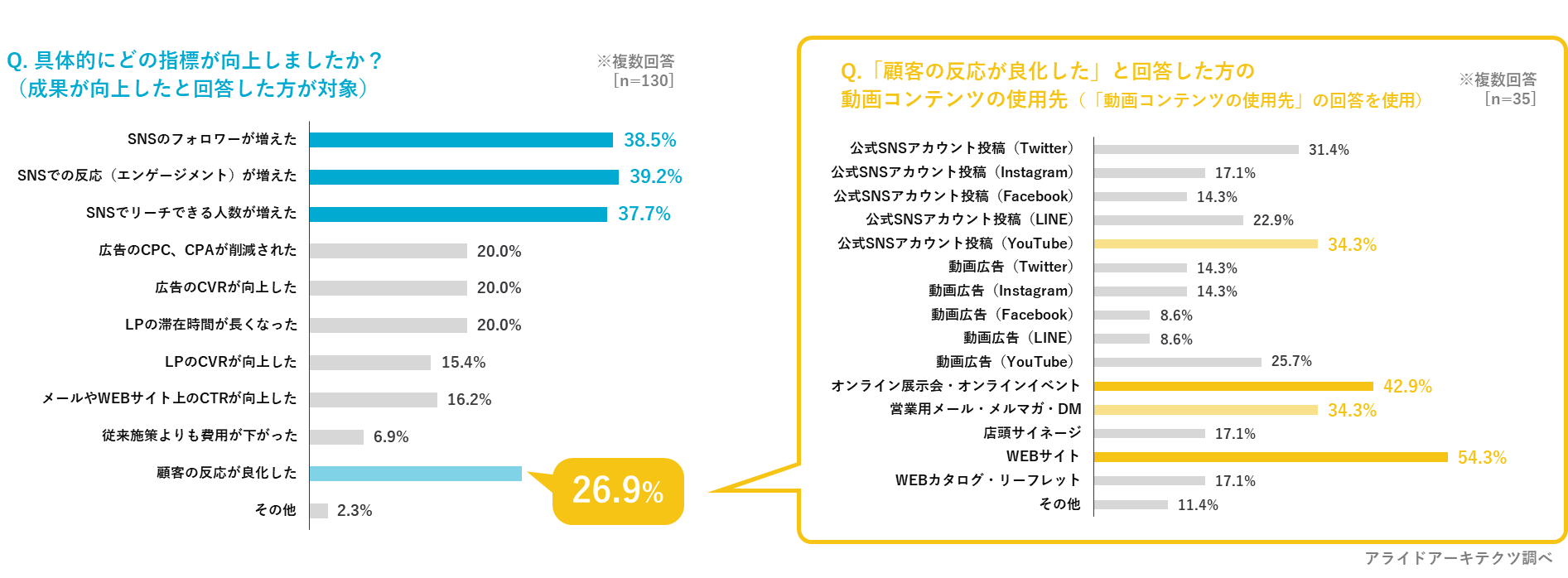 動画コンテンツの活用によって、向上した指標は「SNS上での施策」や「顧客の反応が良化した」。