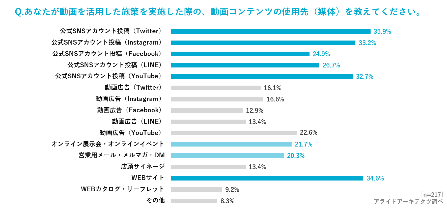 動画コンテンツの主な使用先は「SNS投稿」「WEBサイト」。「オンライン展示会・オンラインイベント」「営業用メール・メルマガ・DM」への使用も進んでいる。