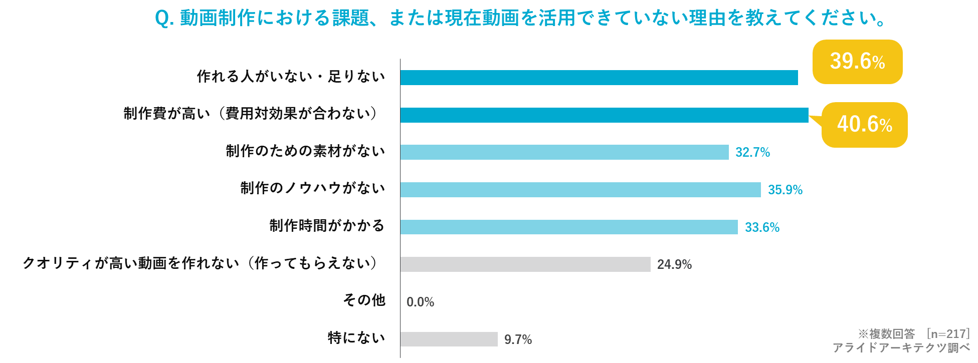 動画制作における課題は、「制作費」「（社内の）専門人材の不足」が最多。また、「素材が無い」「ノウハウがない」「時間がかかる」という内製化するにあたっての課題も。