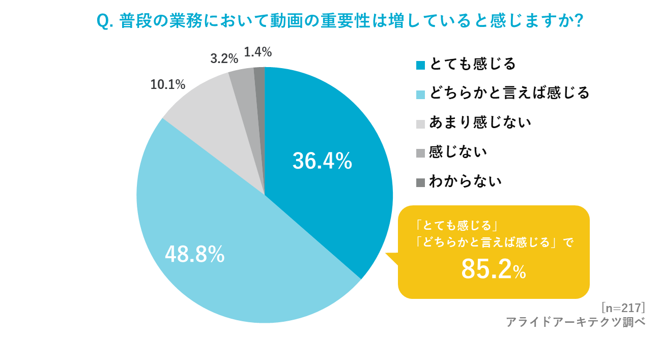 85.2％の方が普段の業務における動画の重要性が「増している」と回答