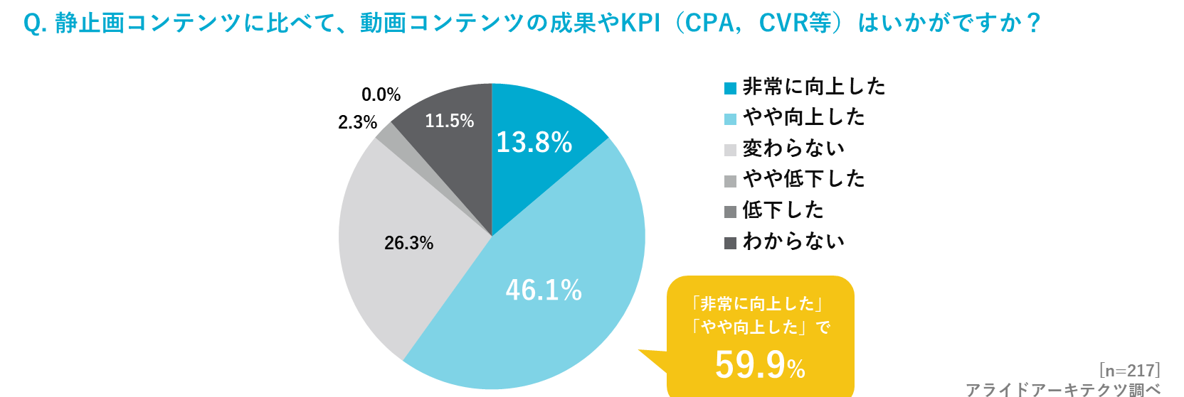 動画コンテンツの活用によって、約60％「成果が向上した」と回答