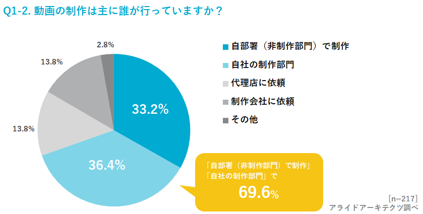 動画の自社制作を行う企業が昨対比2.3倍、動画制作の内製化の傾向が強まる