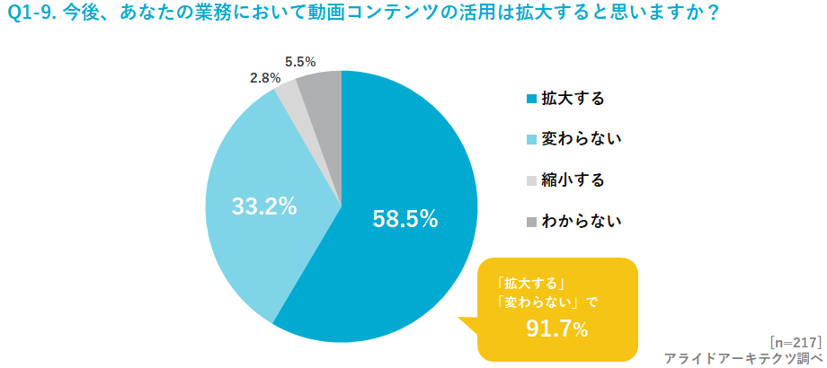 今後自身の業務における動画活用について、約58％の方が「拡大する」と回答。