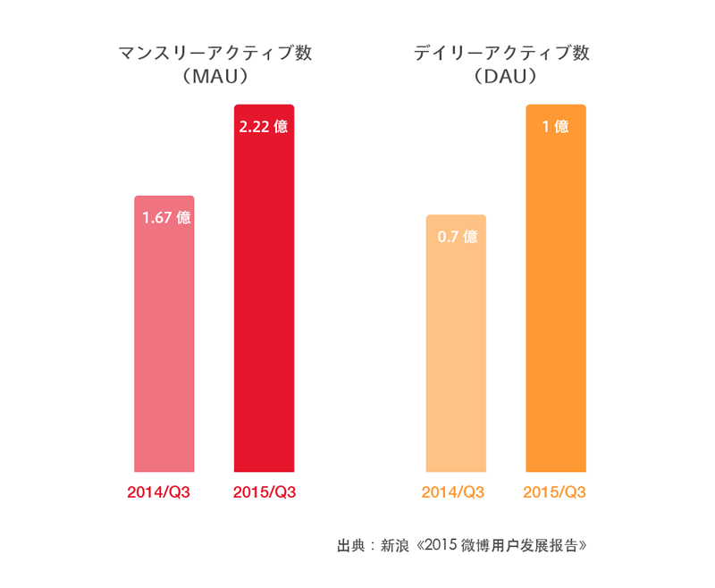 Weiboのユーザー遷移