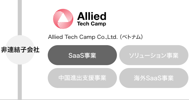 Allied Tech Camp Co.,Ltd.（ベトナム）