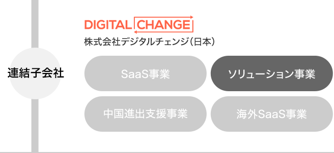 株式会社デジタルチェンジ（日本）