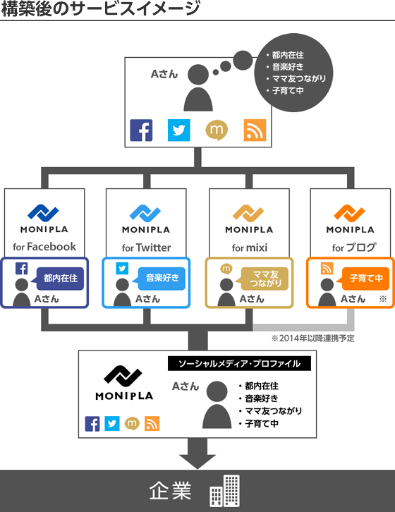 構築後のサービスイメージ