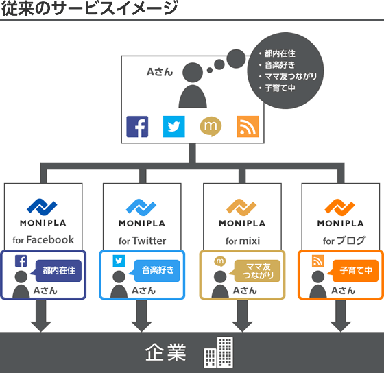 従来のサービスイメージ