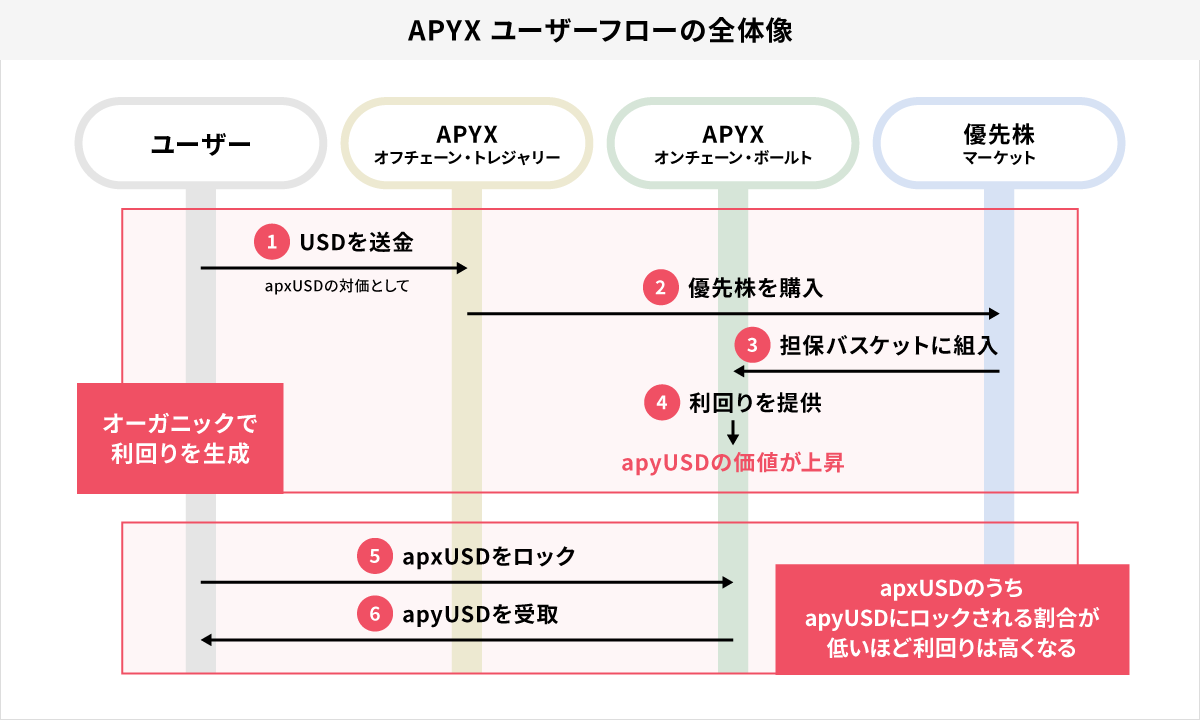APYXユーザーフローの全体像