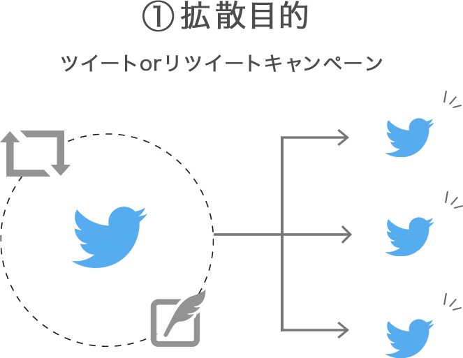 ①拡散目的 ツイートorリツイートキャンペーン 