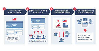 台湾向け商品モニター支援サービスを提供開始