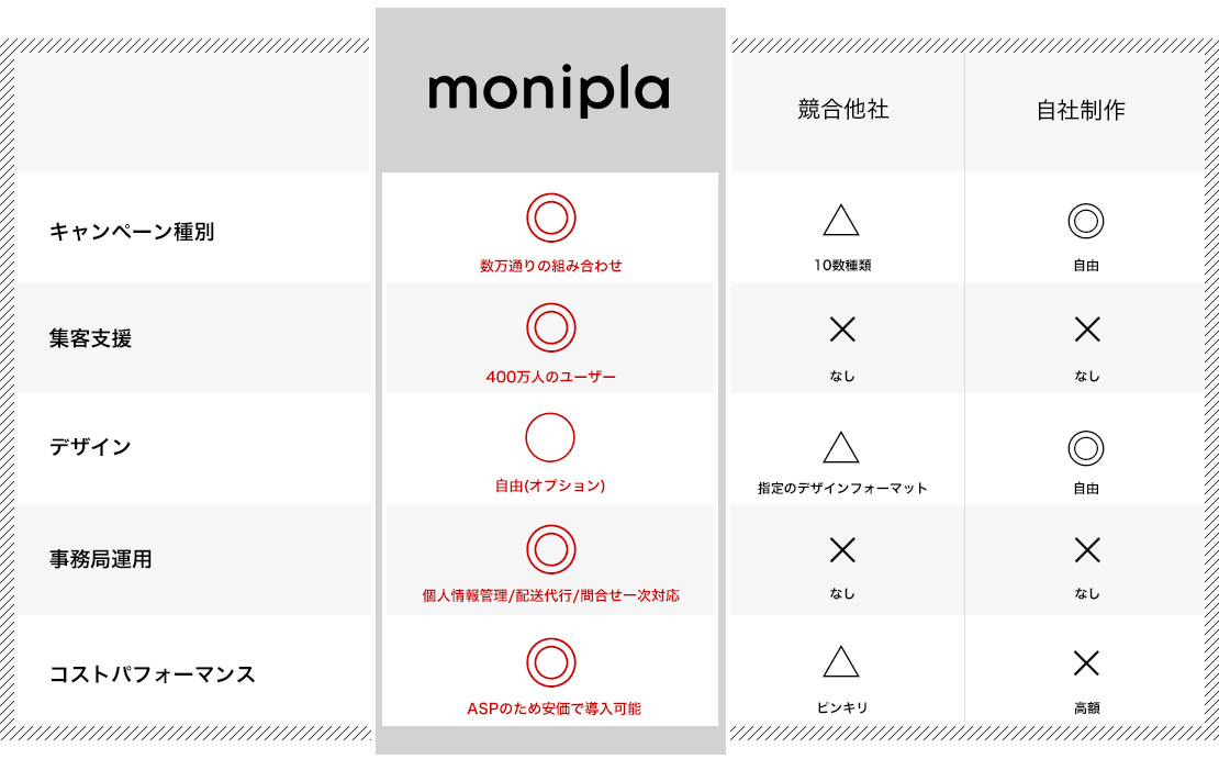初期費用:特別価格100,000円 月額費用:スタンダードプラン 100,000円/月