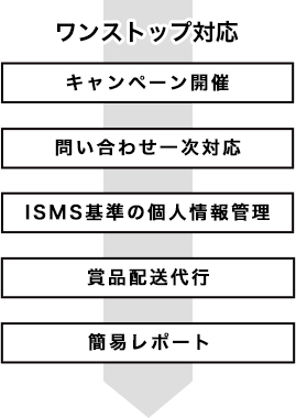 開催からレポートまで、ワンストップ対応