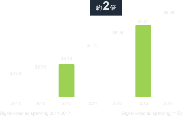 米国のWEB動画広告市場のグラフ