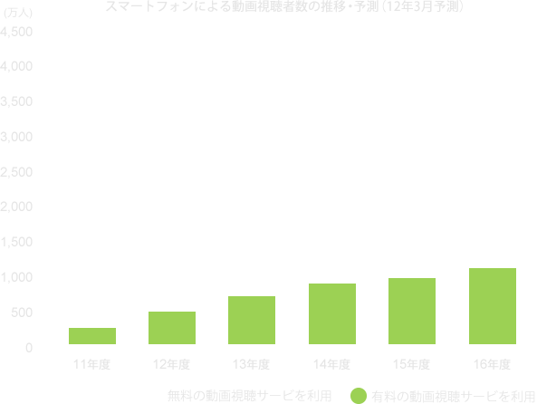 スマートフォンによる動画視聴者数の推移・予測（12年3月予測）