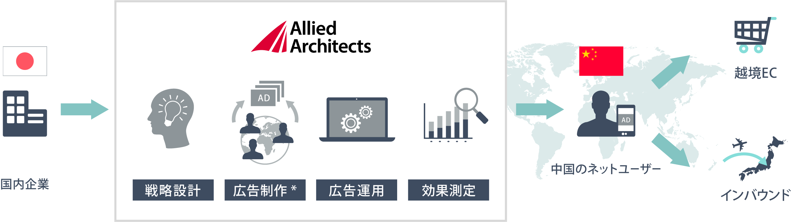 サービス概念図