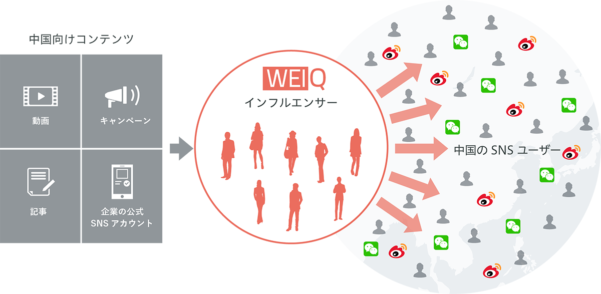 WEIQのプロモーション方法図解